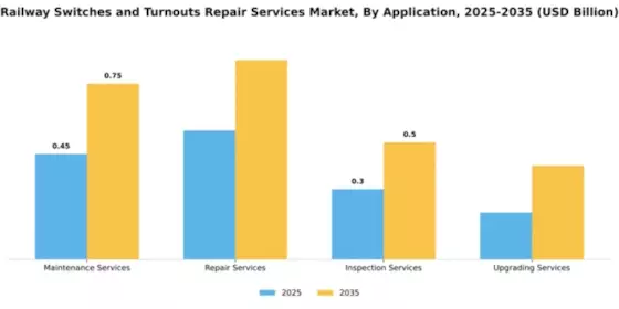 Railway Switches and Turnouts Repair Services Market Segment Image 0
