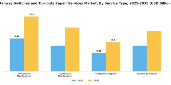 Railway Switches and Turnouts Repair Services Market Segment Image 2