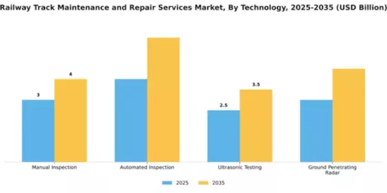 Railway Track Maintenance and Repair Services Market Segment Image 3