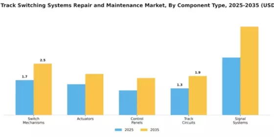 Railway Track Switching Systems Repair and Maintenance Market Segment Image 1