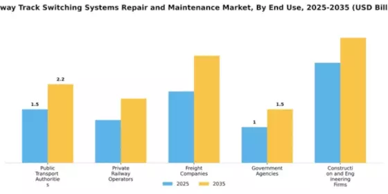 Railway Track Switching Systems Repair and Maintenance Market Segment Image 2