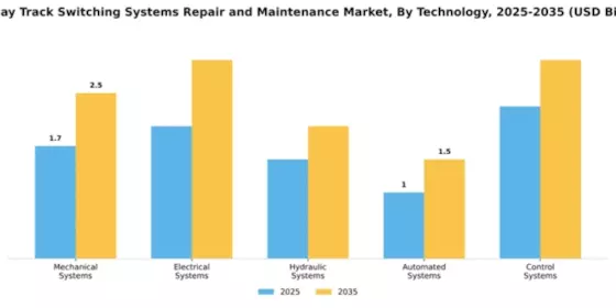 Railway Track Switching Systems Repair and Maintenance Market Segment Image 4