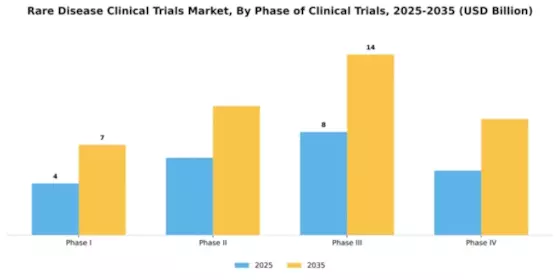 Rare Disease Clinical Trials Market Segment Image 1