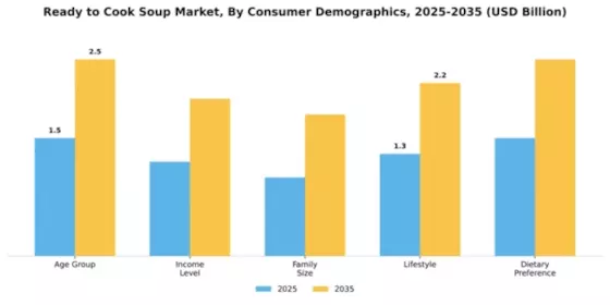 Ready to Cook Soup Market Segment Image 0
