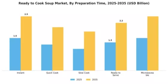 Ready to Cook Soup Market Segment Image 3