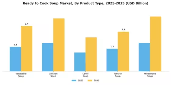 Ready to Cook Soup Market Segment Image 4
