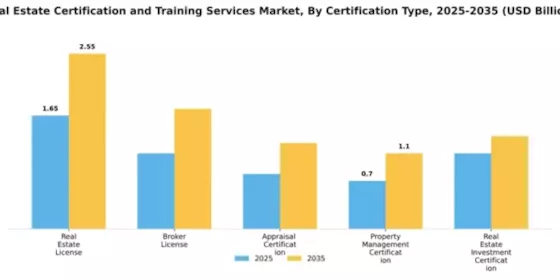 Real Estate Certification and Training Services Market Segment Image 0