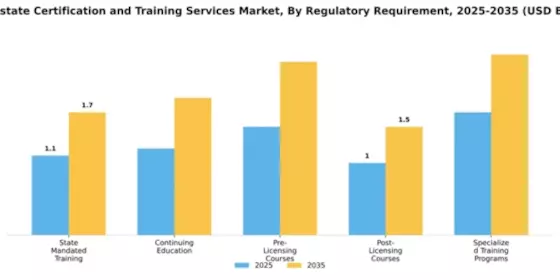 Real Estate Certification and Training Services Market Segment Image 2