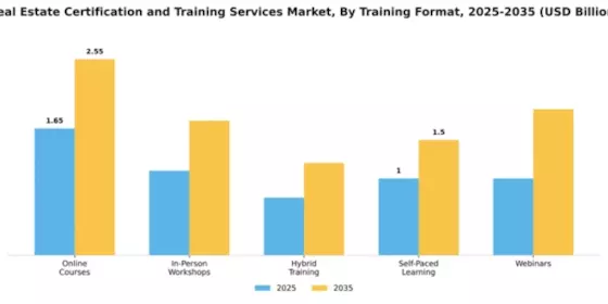 Real Estate Certification and Training Services Market Segment Image 4