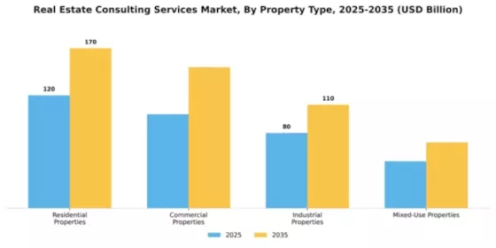 Real Estate Consulting Services Market Segment Image 2
