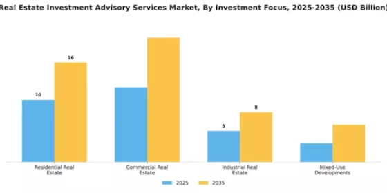 Real Estate Investment Advisory Services Market Segment Image 2