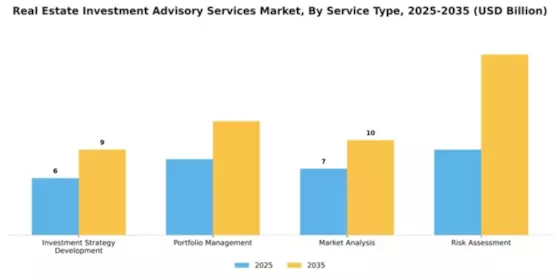 Real Estate Investment Advisory Services Market Segment Image 3