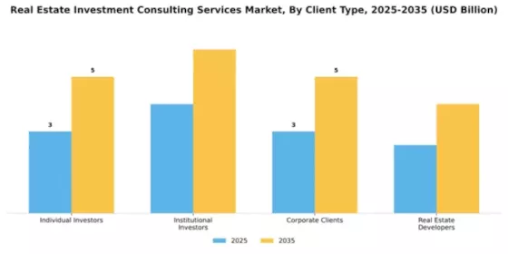 Real Estate Investment Consulting Services Market Segment Image 0