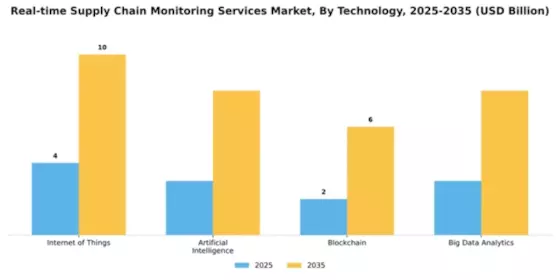 Real-time Supply Chain Monitoring Services Market Segment Image 4