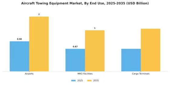 Aircraft Towing Equipment Market Segment Image 1