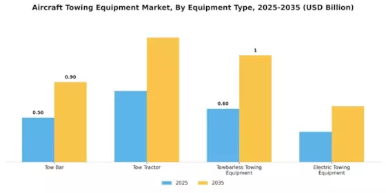 Aircraft Towing Equipment Market Segment Image 2