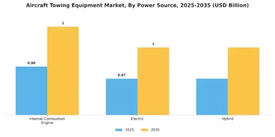 Aircraft Towing Equipment Market Segment Image 3