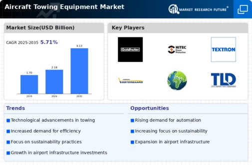 Aircraft Towing Equipment Market Infographic