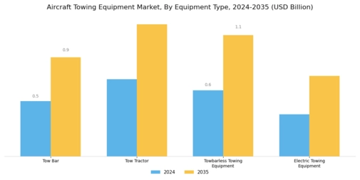 Aircraft Towing Equipment Market Segment Image 0