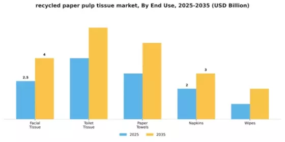 Recycled Paper Pulp Tissue Market Segment Image 2