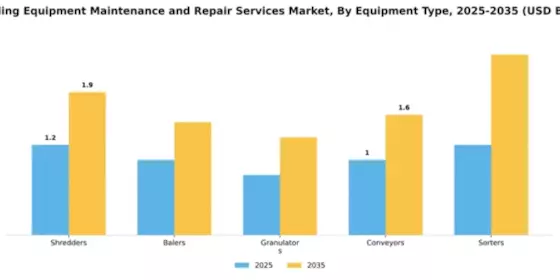 Recycling Equipment Maintenance and Repair Services Market Segment Image 2