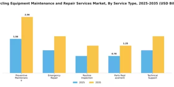 Recycling Equipment Maintenance and Repair Services Market Segment Image 3