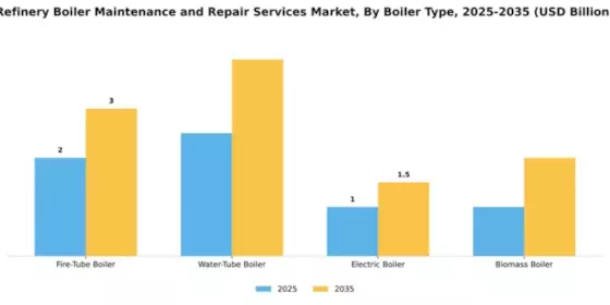 Refinery Boiler Maintenance and Repair Services Market Segment Image 1