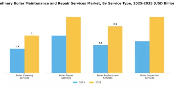 Refinery Boiler Maintenance and Repair Services Market Segment Image 3