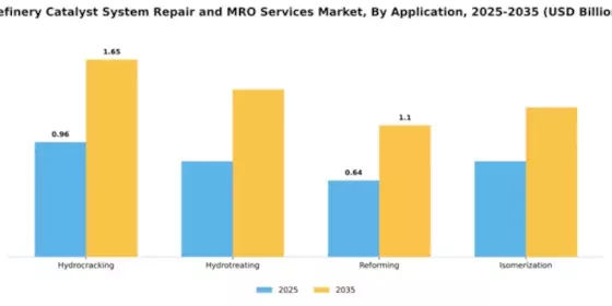 Refinery Catalyst System Repair and MRO Services Market Segment Image 0