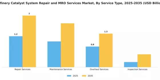 Refinery Catalyst System Repair and MRO Services Market Segment Image 3