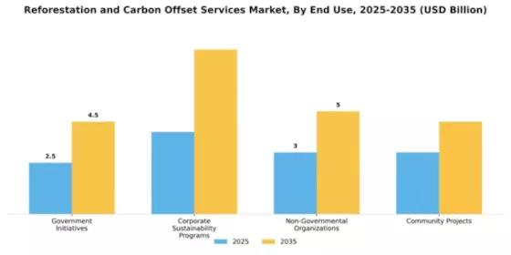 Reforestation and Carbon Offset Services Market Segment Image 1