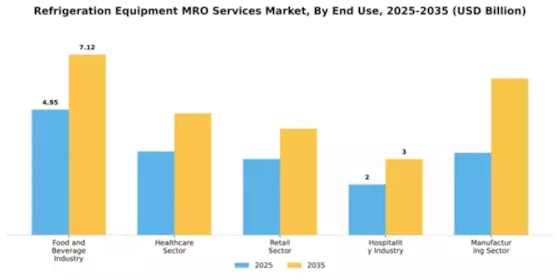Refrigeration Equipment MRO Services Market Segment Image 1