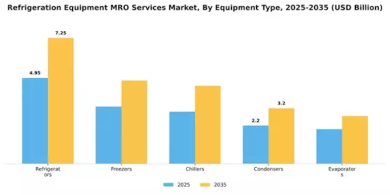 Refrigeration Equipment MRO Services Market Segment Image 2
