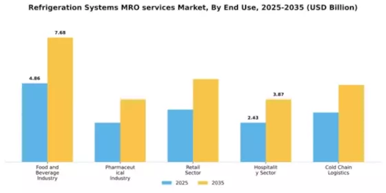 Refrigeration Systems MRO services Market Segment Image 1