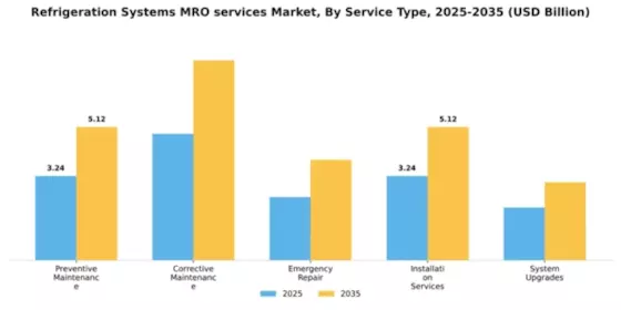 Refrigeration Systems MRO services Market Segment Image 2