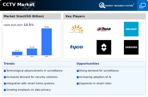 CCTV Market Infographic