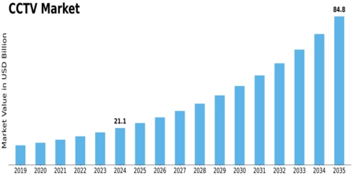 CCTV Market Size