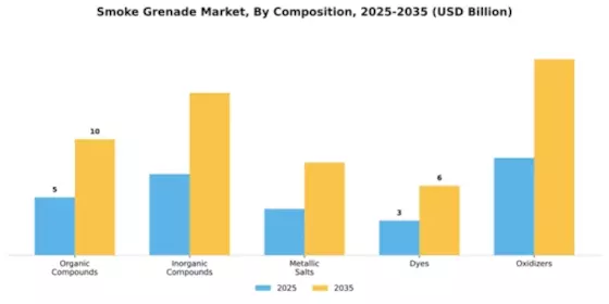 Smoke Grenade Market Segment Image 1
