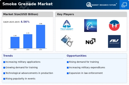 Smoke Grenade Market Infographic