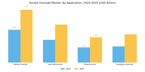 Smoke Grenade Market Segment Image 0