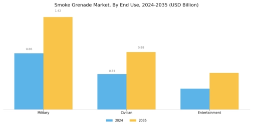 Smoke Grenade Market Segment Image 3