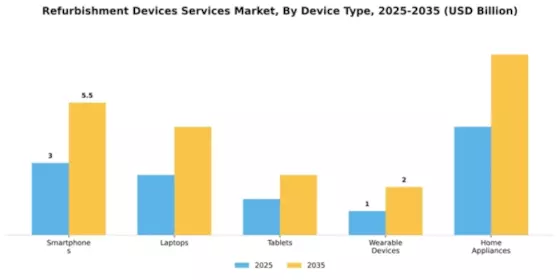 Refurbishment Devices Services Market Segment Image 1