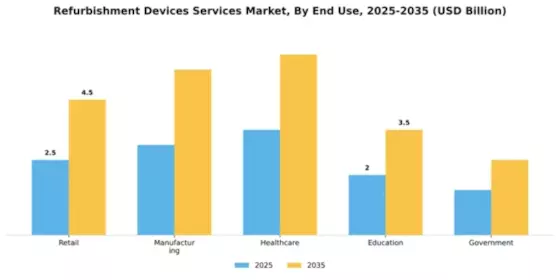 Refurbishment Devices Services Market Segment Image 2