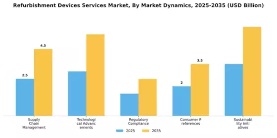Refurbishment Devices Services Market Segment Image 3