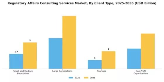 Regulatory Affairs Consulting Services Market Segment Image 0