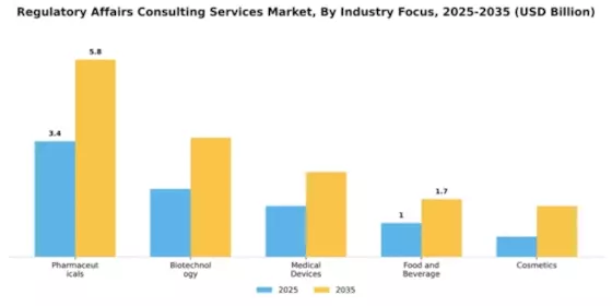 Regulatory Affairs Consulting Services Market Segment Image 2