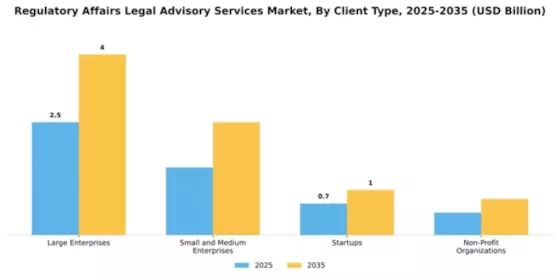 Regulatory Affairs Legal Advisory Services Market Segment Image 0