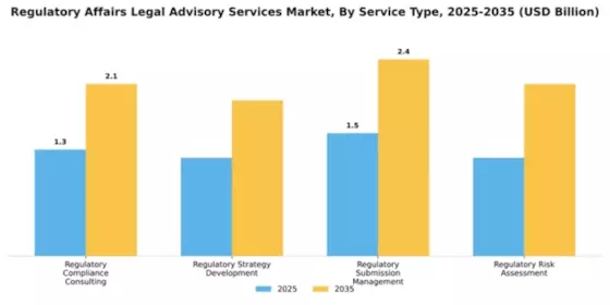 Regulatory Affairs Legal Advisory Services Market Segment Image 2