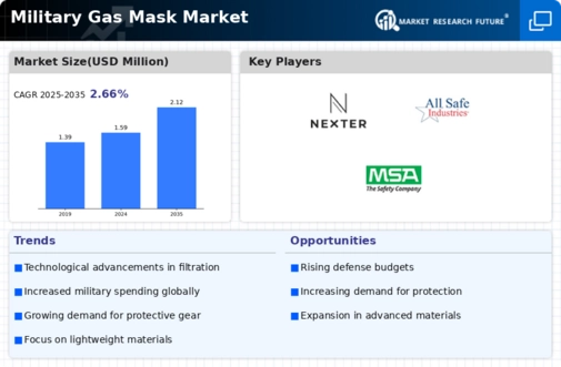 Military Gas Mask Market Infographic