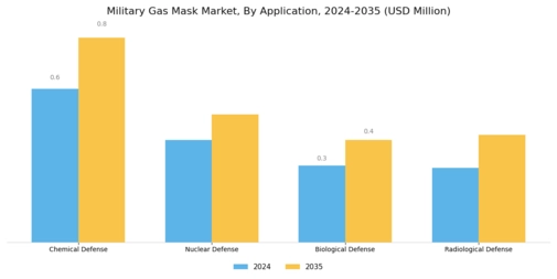Military Gas Mask Market Segment Image 2